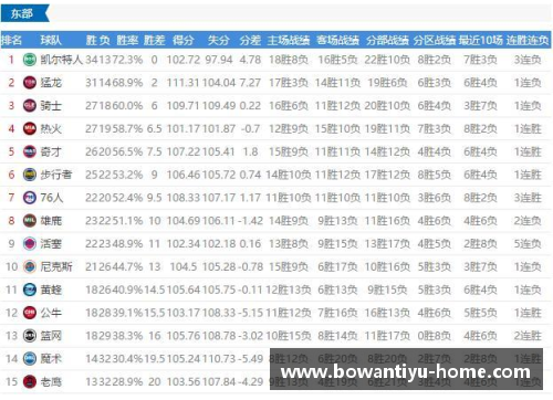 bowan博万体育官方网站2017-2018赛季NBA球队战绩最新排名 - 副本 (2)